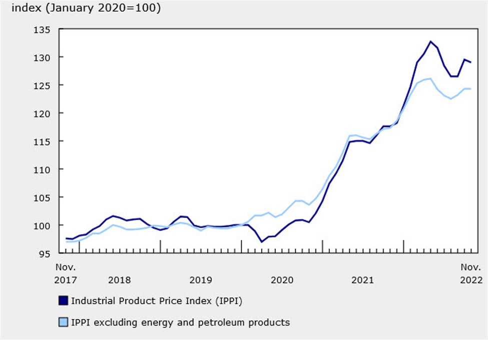 Canada November producer price index 0.4 vs 0.4 expected Forexlive
